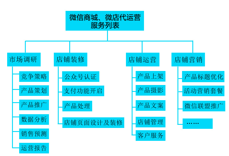 然而,企业发展电子商务遇到的困难并不是建站,而是后期运营.